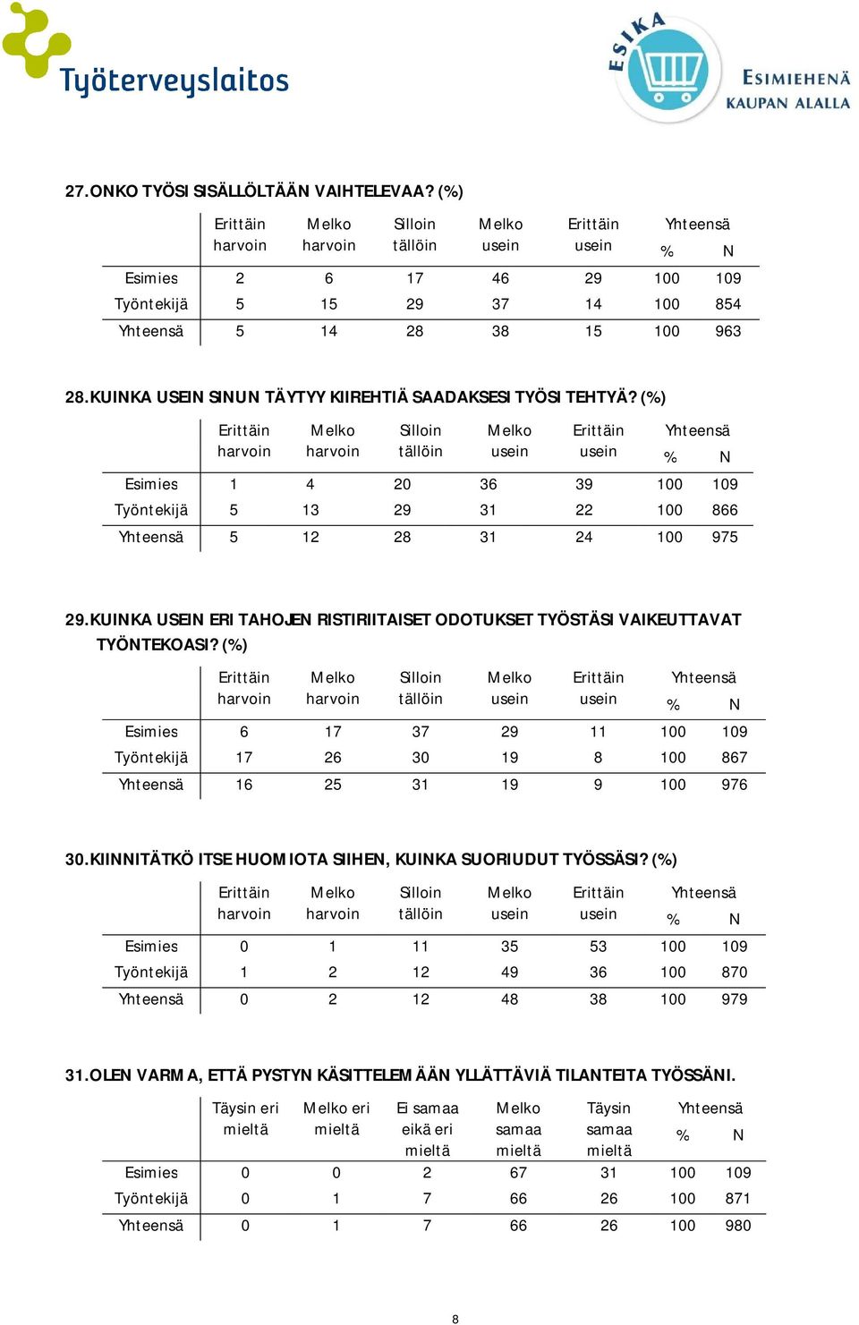 KUINKA USEIN ERI TAHOJEN RISTIRIITAISET ODOTUKSET TYÖSTÄSI VAIKEUTTAVAT TYÖNTEKOASI? (%) Silloin tällöin Esimies 6 17 37 29 11 100 109 Työntekijä 17 26 30 19 8 100 867 16 25 31 19 9 100 976 30.