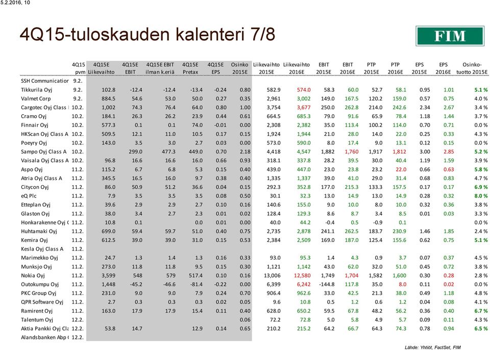 3 76.4 64.0 0.80 1.00 3,754 3,677 250.0 262.8 214.0 242.6 2.34 2.67 3.4 % Cramo Oyj 10.2. 184.1 26.3 26.2 23.9 0.44 0.61 664.5 685.3 79.0 91.6 65.9 78.4 1.18 1.44 3.7 % Finnair Oyj 10.2. 577.3 0.1 0.