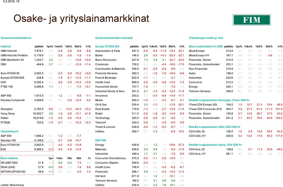 3 0.5-1.3 OMX Helsinki Portfolio 5,176.9-0.2-2.9-2.6-7.6-7.4 Banks 146.5 2.6-3.5-14.3-25.0-23.7 iboxx Europe HY 167.7 0.0-0.1-0.6-3.6-2.3 OMX Stockholm 30 1,333.7 2.2 0.0-1.7-12.6-15.