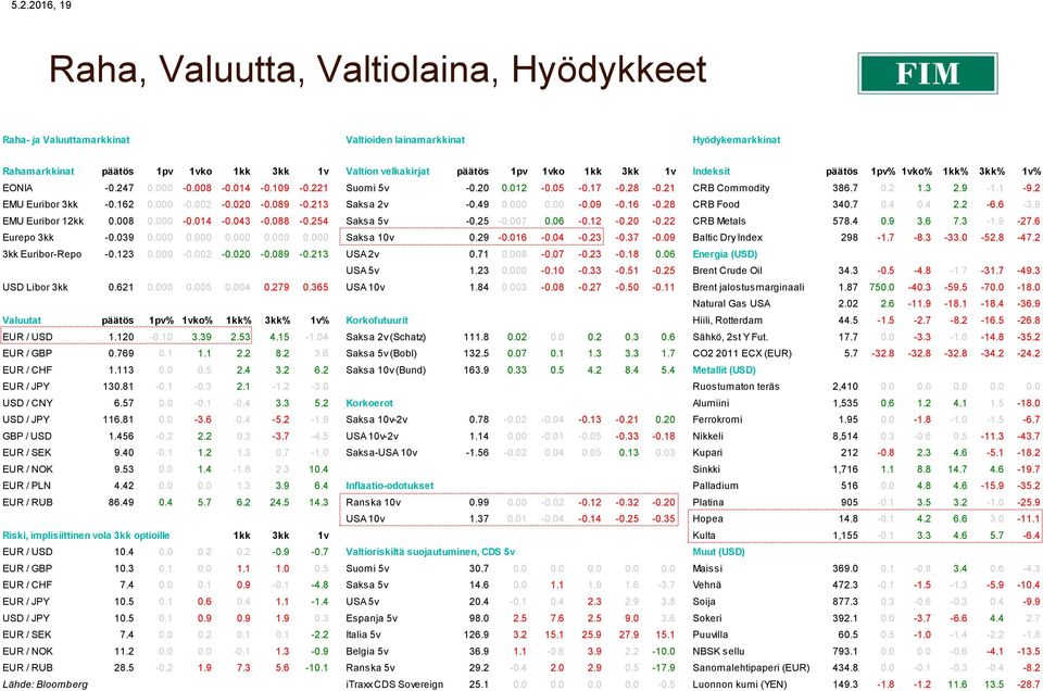 162 0.000-0.002-0.020-0.089-0.213 Saksa 2v -0.49 0.000 0.00-0.09-0.16-0.28 CRB Food 340.7 0.4 0.4 2.2-6.6-3.9 EMU Euribor 12kk 0.008 0.000-0.014-0.043-0.088-0.254 Saksa 5v -0.25-0.007 0.06-0.12-0.