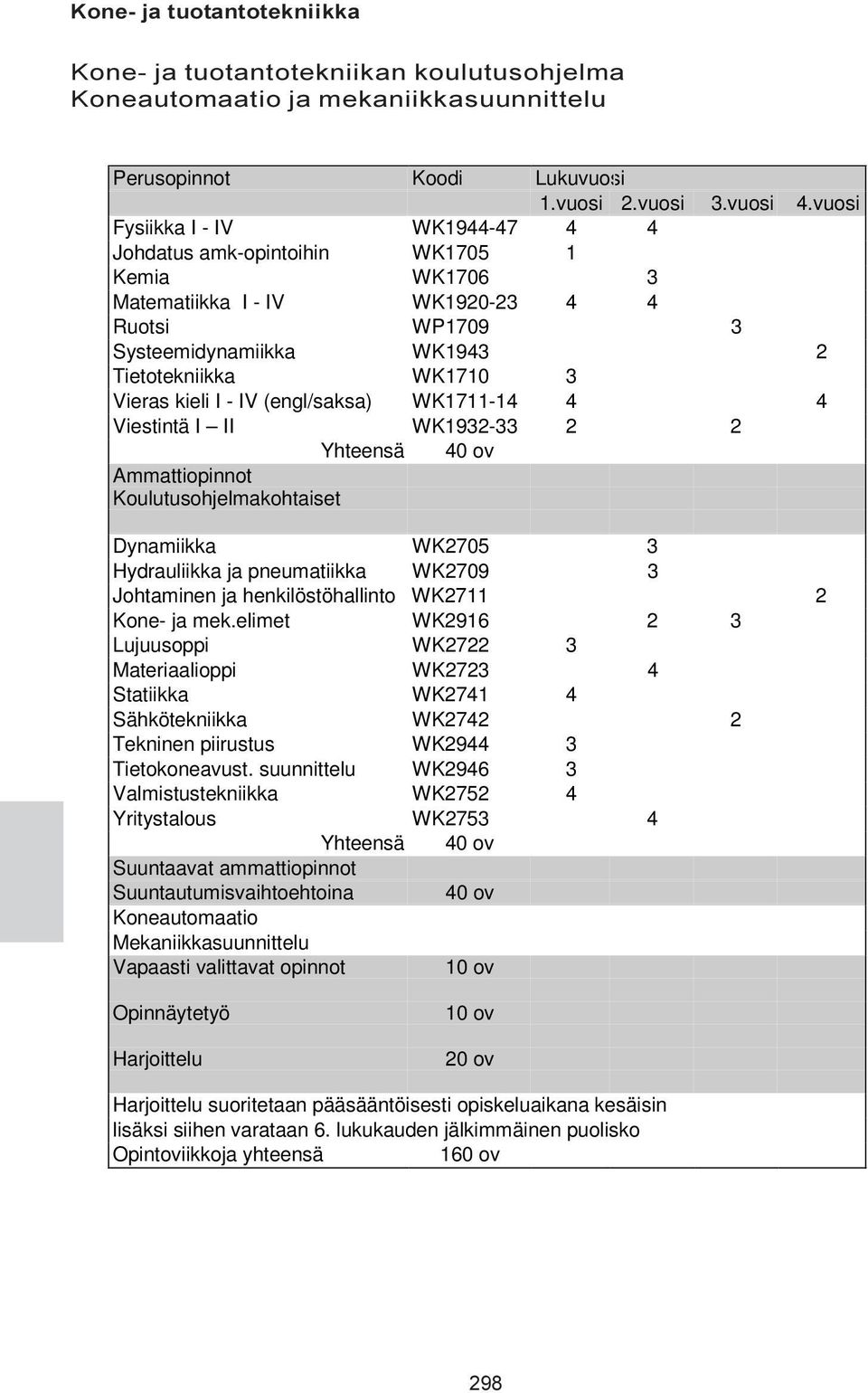 I - IV (engl/saksa) WK1711-14 4 4 Viestintä I II WK1932-33 2 2 Yhteensä 40 ov Ammattiopinnot Koulutusohjelmakohtaiset Dynamiikka WK2705 3 Hydrauliikka ja pneumatiikka WK2709 3 Johtaminen ja