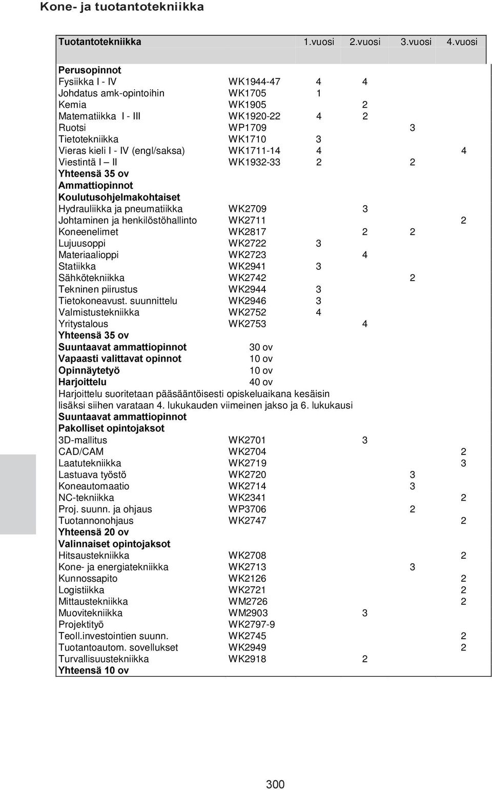 (engl/saksa) WK1711-14 4 4 Viestintä I II WK1932-33 2 2 <KWHHQVlÃÃRY $PPDWWLRSLQQRW.