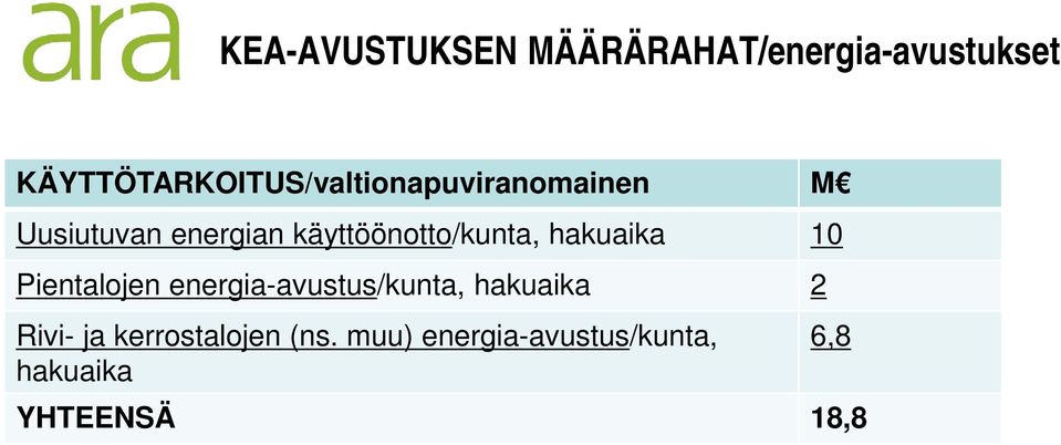 käyttöönotto/kunta, hakuaika 10 Pientalojen energia-avustus/kunta,