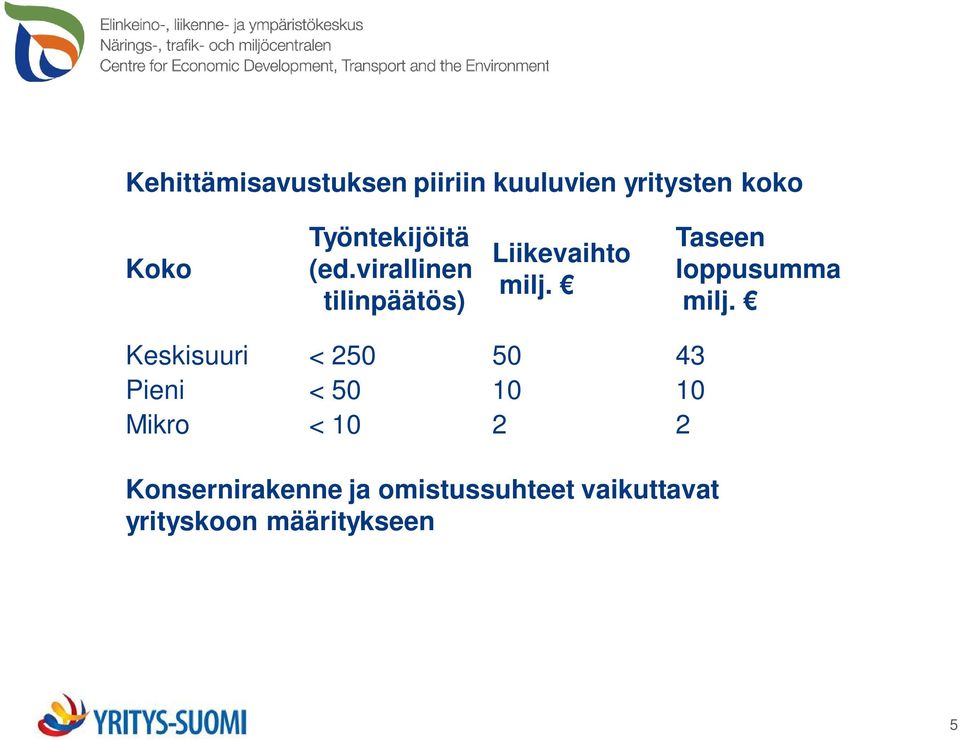 Taseen loppusumma milj.