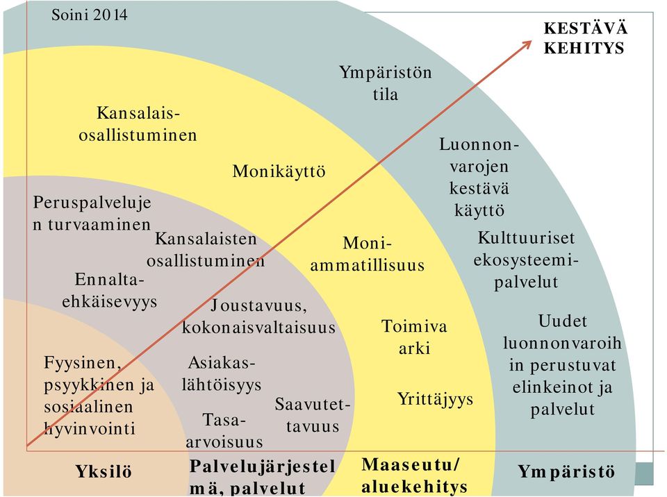 Yrittäjyys Maaseutu/ aluekehitys Ennaltaehkäisevyys Tasaarvoisuus Palvelujärjestel mä, palvelut Asiakaslähtöisyys