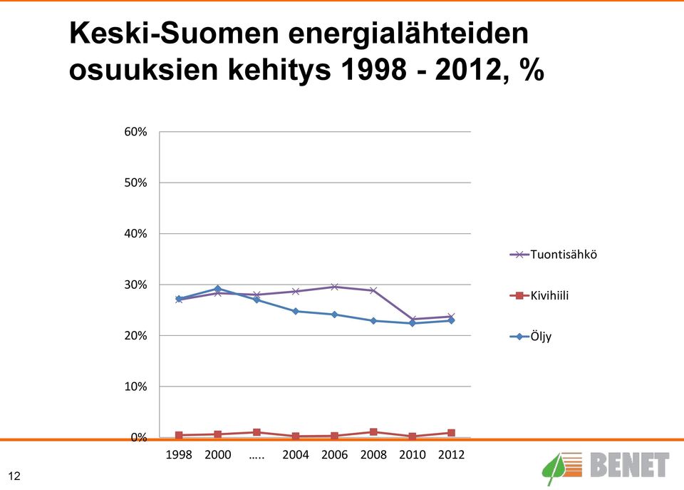 40% 30% Tuontisähkö Kivihiili 20% Öljy