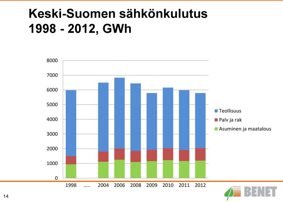 Palv ja rak Asuminen ja maatalous 2000 1000