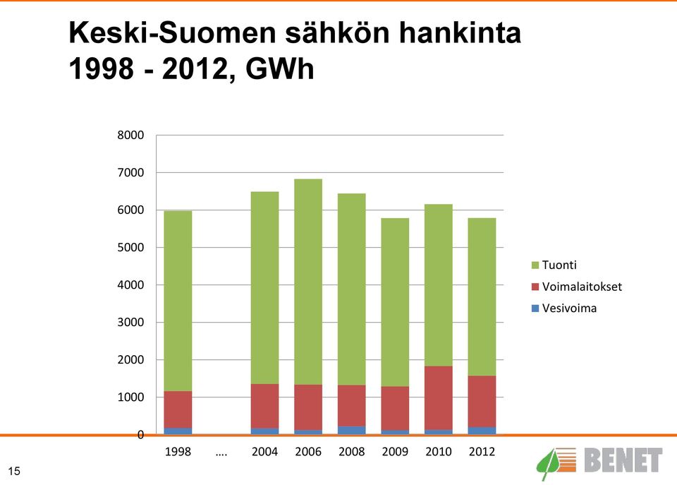 4000 3000 Tuonti Voimalaitokset