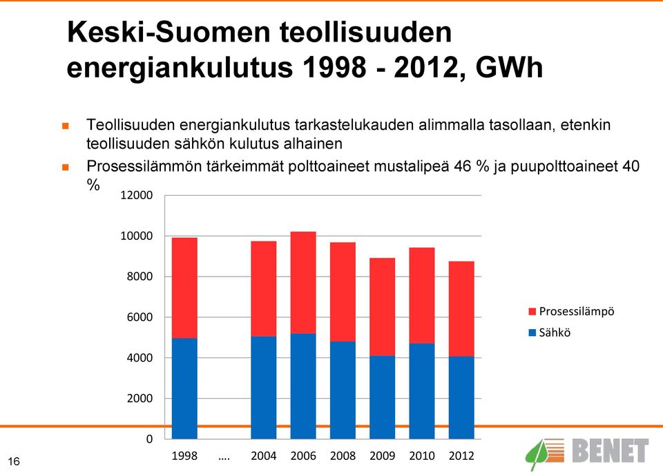 kulutus alhainen Prosessilämmön tärkeimmät polttoaineet mustalipeä 46 % ja