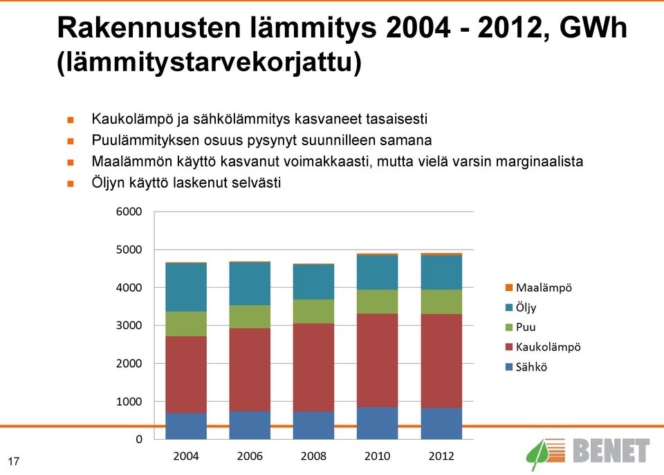 osuus pysynyt suunnilleen samana Maalämmön käyttö kasvanut