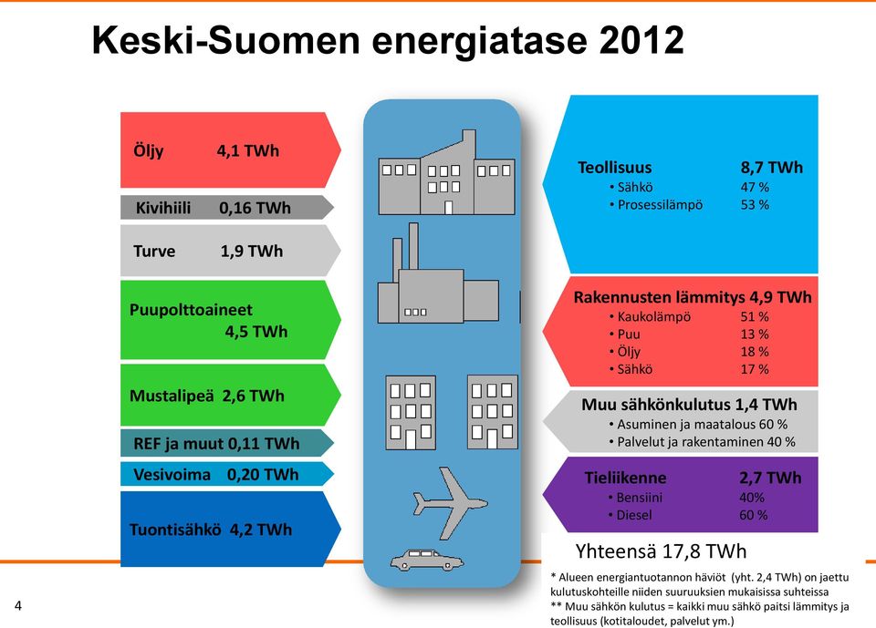 Asuminen ja maatalous 60 % Palvelut ja rakentaminen 40 % Tieliikenne Bensiini 40% Diesel 60 % Yhteensä 17,8 TWh 2,7 TWh * Alueen energiantuotannon häviöt (yht.