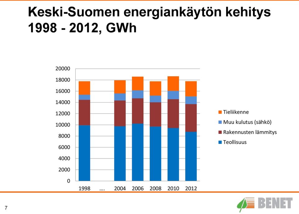 Tieliikenne Muu kulutus (sähkö) Rakennusten