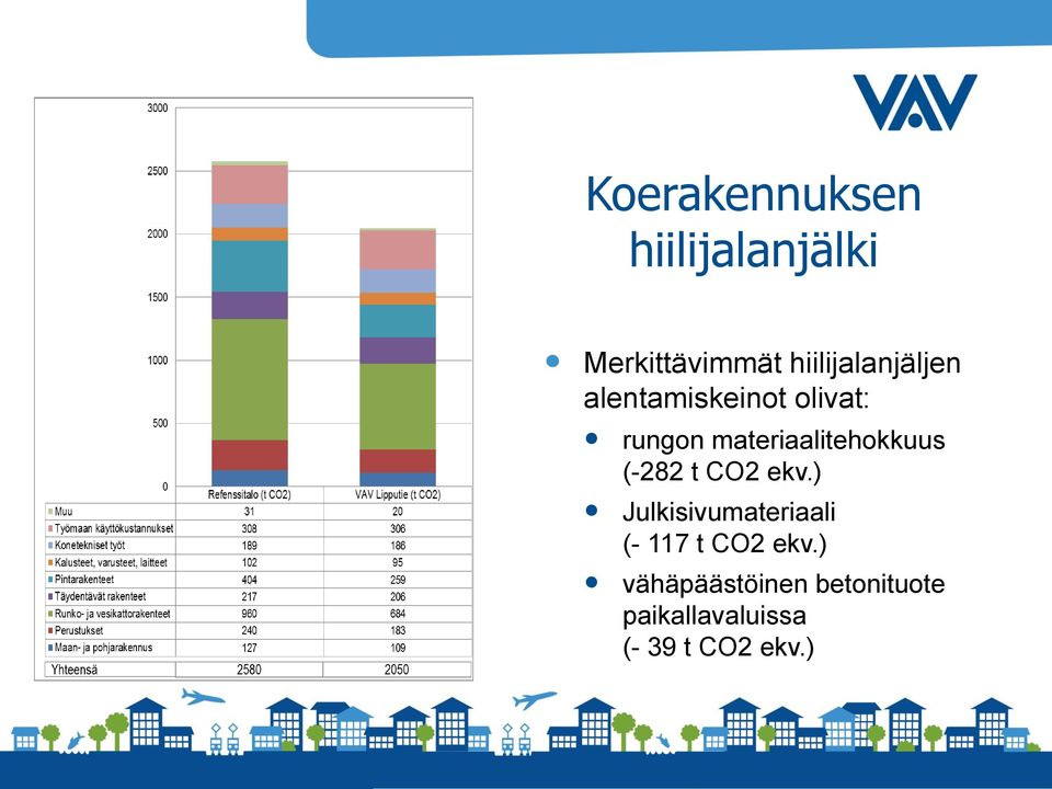 materiaalitehokkuus (-282 t CO2 ekv.