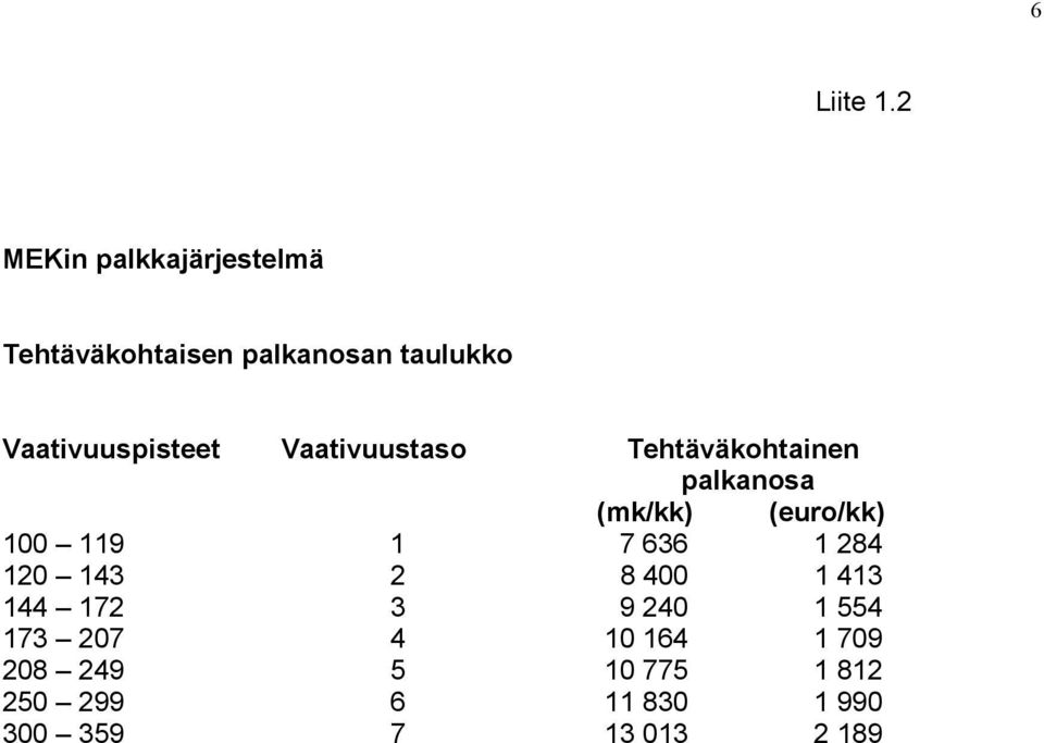 Vaativuuspisteet Vaativuustaso Tehtäväkohtainen palkanosa (mk/kk) (euro/kk)