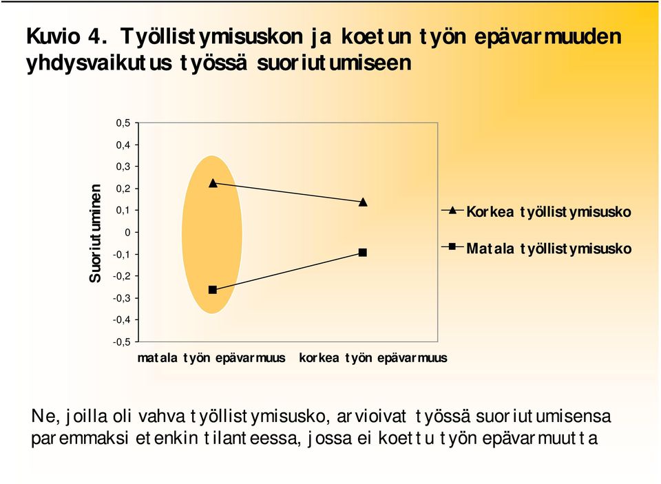 Suoriutuminen 0,2 0,1 0-0,1-0,2-0,3-0,4 Korkea työllistymisusko Matala työllistymisusko -0,5