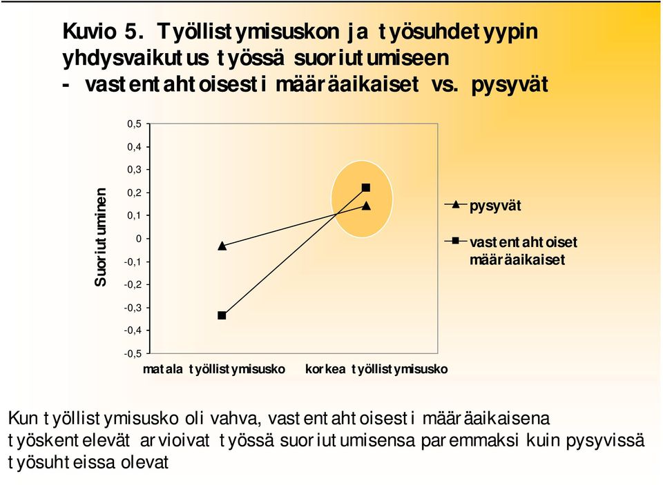 vs. pysyvät 0,5 0,4 0,3 Suoriutuminen 0,2 0,1 0-0,1-0,2-0,3-0,4 pysyvät vastentahtoiset määräaikaiset -0,5