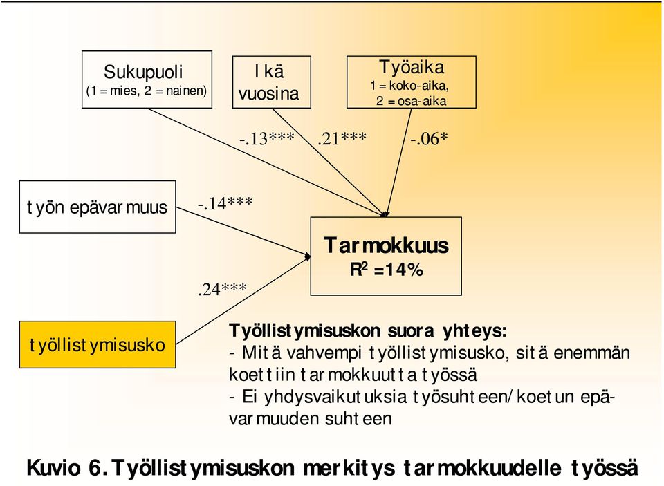 24*** Tarmokkuus R 2 =14% työllistymisusko Työllistymisuskon suora yhteys: - Mitä vahvempi