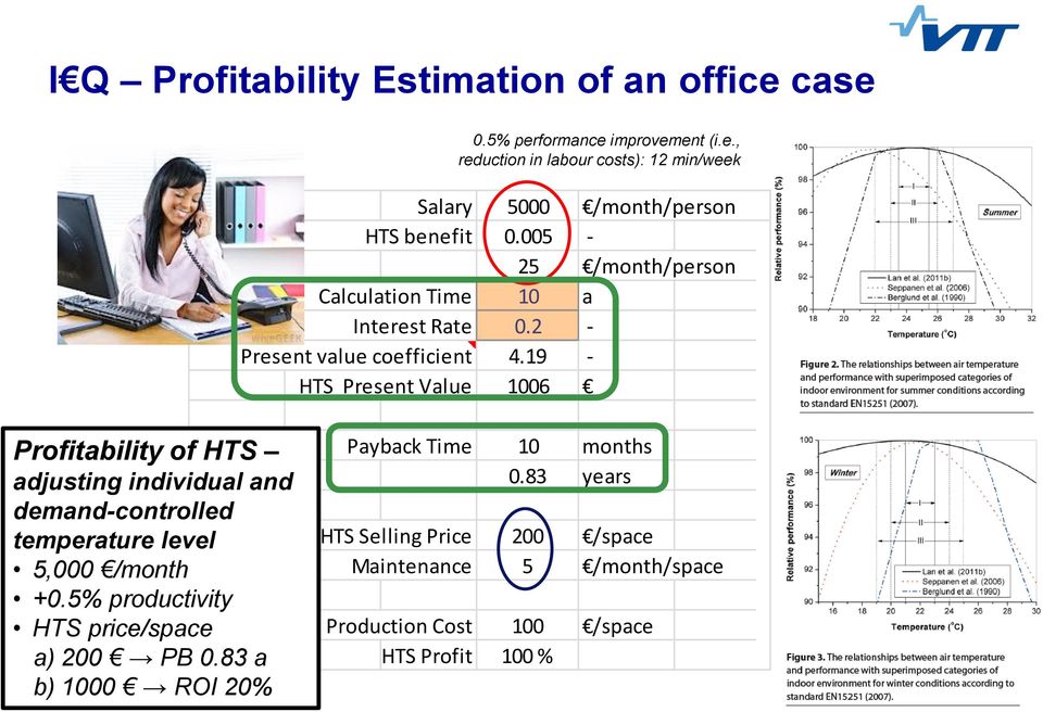 19 - HTS Present Value 1006 Profitability of HTS adjusting individual and demand-controlled temperature level 5,000 /month +0.