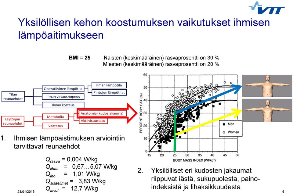 Ihmisen lämpöaistimuksen arviointiin tarvittavat reunaehdot Q rasva = 0,004 W/kg Q lihas = 0,67 5,07 W/kg Q iho =