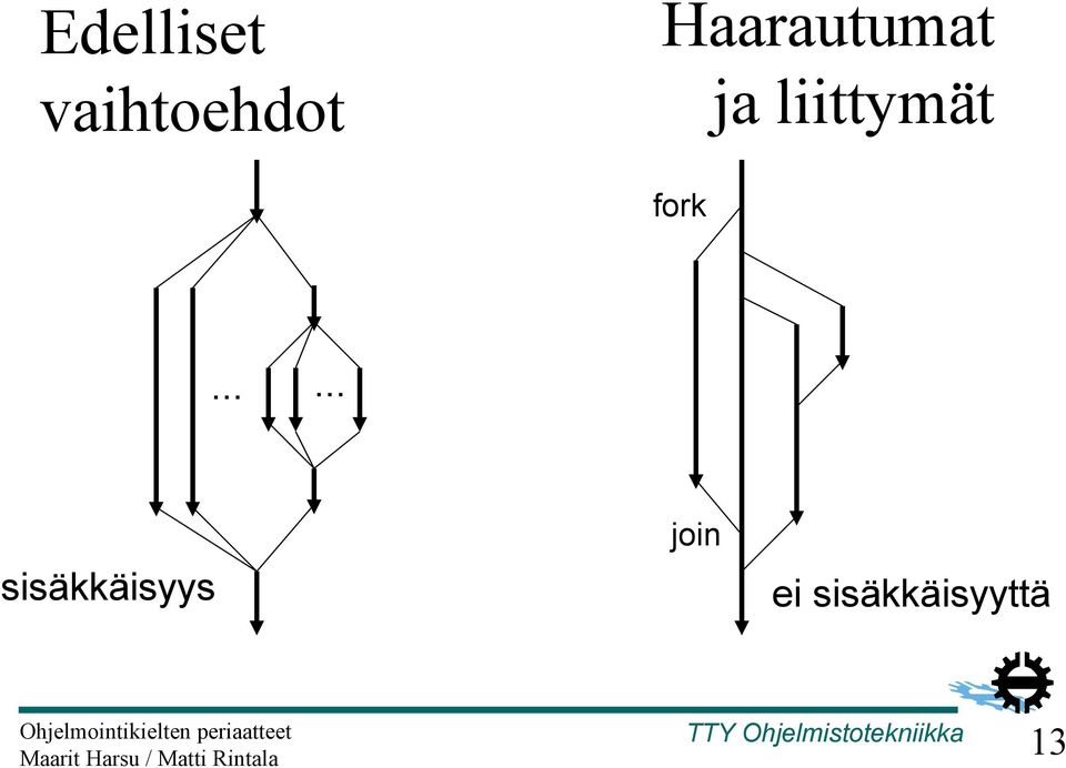 liittymät fork.