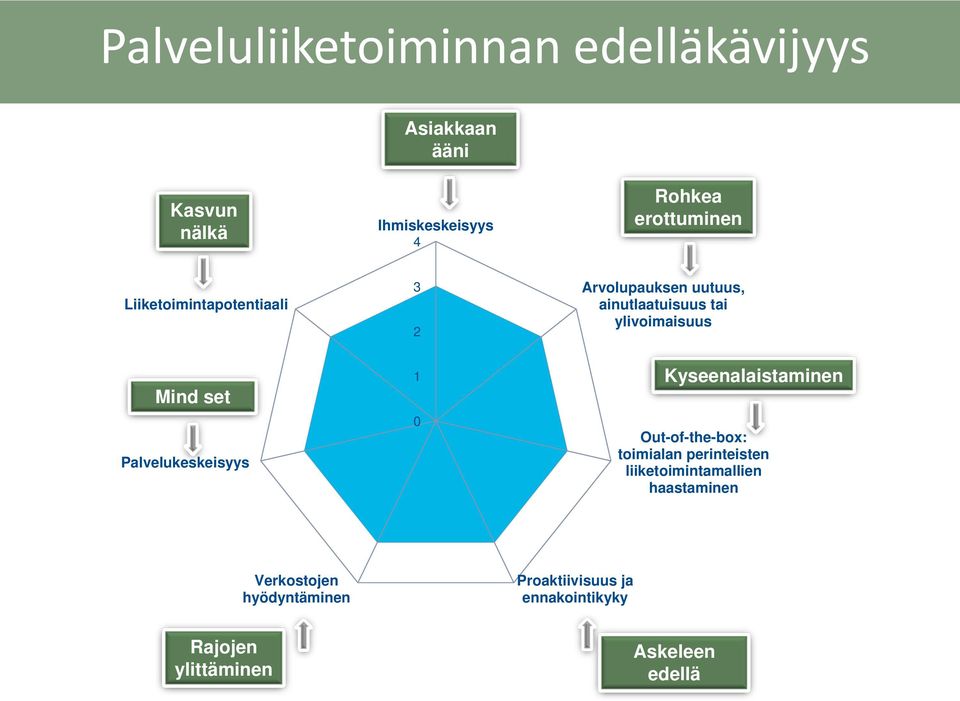 Mind set Palvelukeskeisyys 1 0 Kyseenalaistaminen Out-of-the-box: toimialan perinteisten