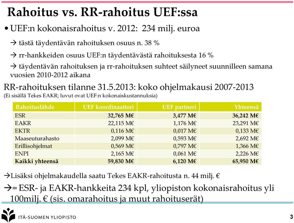 2013: koko ohjelmakausi 2007-2013 (Ei sisällä Tekes EAKR; luvut ovat UEF:n kokonaiskustannuksia) Rahoituslähde UEF koordinaattori UEF partneri Yhteensä ESR 32,765 M 3,477 M 36,242 M EAKR 22,115 M