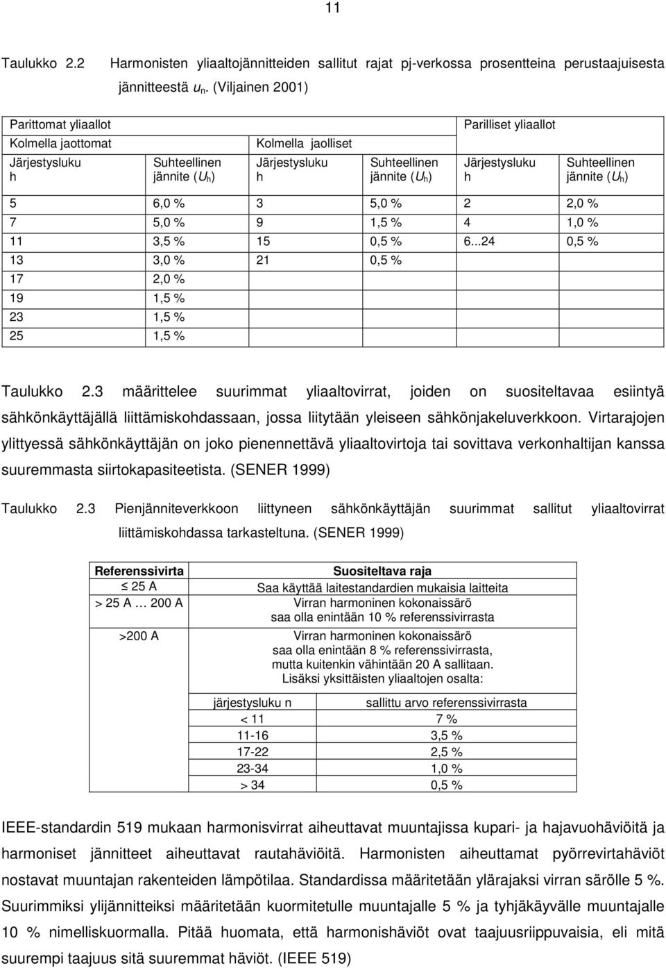 Suhteellinen jännite (U h) 5 6,0 % 3 5,0 % 2 2,0 % 7 5,0 % 9 1,5 % 4 1,0 % 11 3,5 % 15 0,5 % 6...24 0,5 % 13 3,0 % 21 0,5 % 17 2,0 % 19 1,5 % 23 1,5 % 25 1,5 % Taulukko 2.