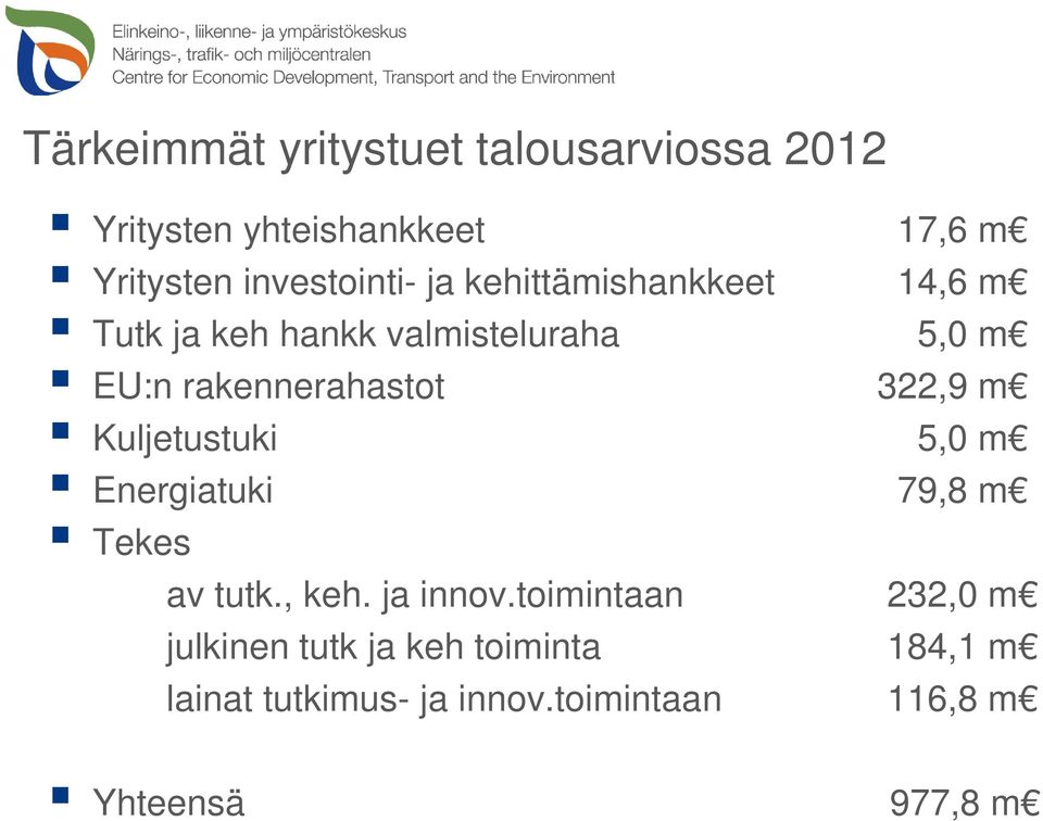 rakennerahastot 322,9 m Kuljetustuki 5,0 m Energiatuki 79,8 m Tekes av tutk., keh. ja innov.