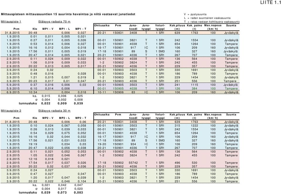 2015 20:48 0,006 0,027 20-21 150831 3408 T 1 SR1 639 1763 100 Jyväskylä 1.9.2015 0:01 0,011 0,005 0,021 1.9.2015 0:27 0,011 0,005 0,026 00-01 150901 3821 T 1 SR1 242 1554 100 Jyväskylä 1.9.2015 0:53 0,014 0,006 0,027 00-01 150901 4038 T 1 SR1 654 1264 100 Tampere 1.