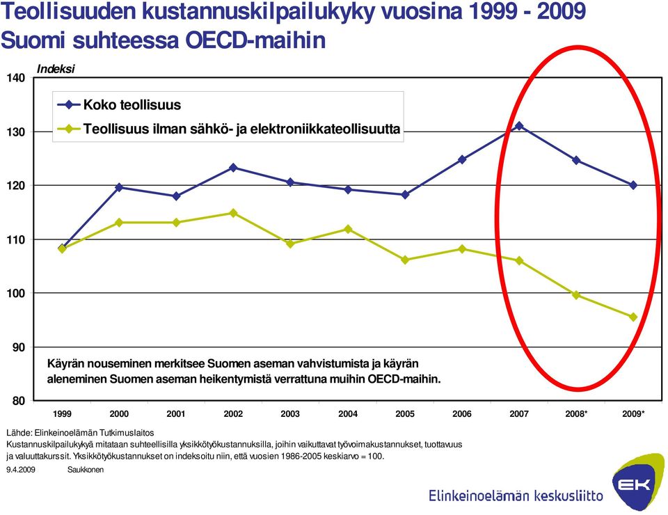 1999 2000 2001 2002 2003 2004 2005 2006 2007 2008* 2009* Lähde: Elinkeinoelämän Tutkimuslaitos Kustannuskilpailukykyä mitataan suhteellisilla