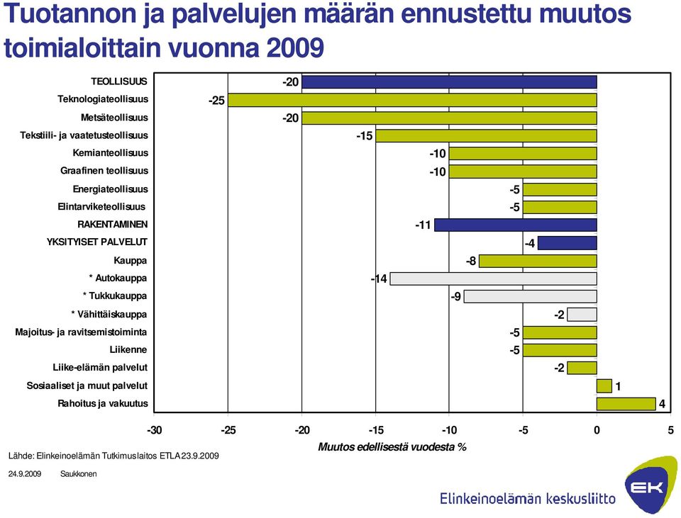 Tukkukauppa * Vähittäiskauppa Majoitus- ja ravitsemistoiminta Liikenne Liike-elämän palvelut Sosiaaliset ja muut palvelut Rahoitus ja vakuutus -25-20