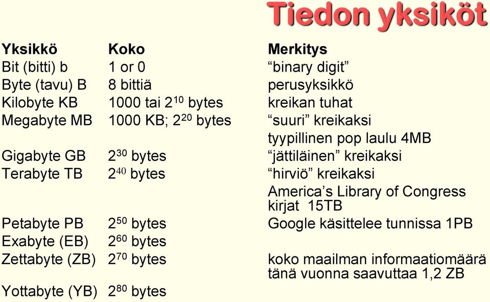 kreikaksi Terabyte TB 2 40 bytes hirviö kreikaksi America s Library of Congress kirjat 15TB Petabyte PB 2 50 bytes Google käsittelee