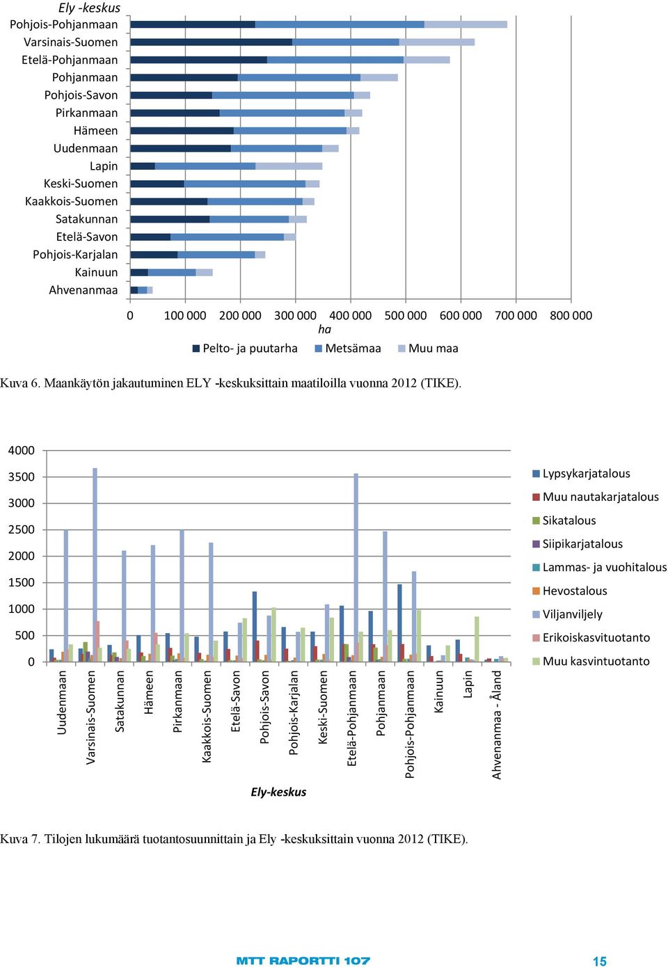 Maankäytön jakautuminen ELY -keskuksittain maatiloilla vuonna 2012 (TIKE).