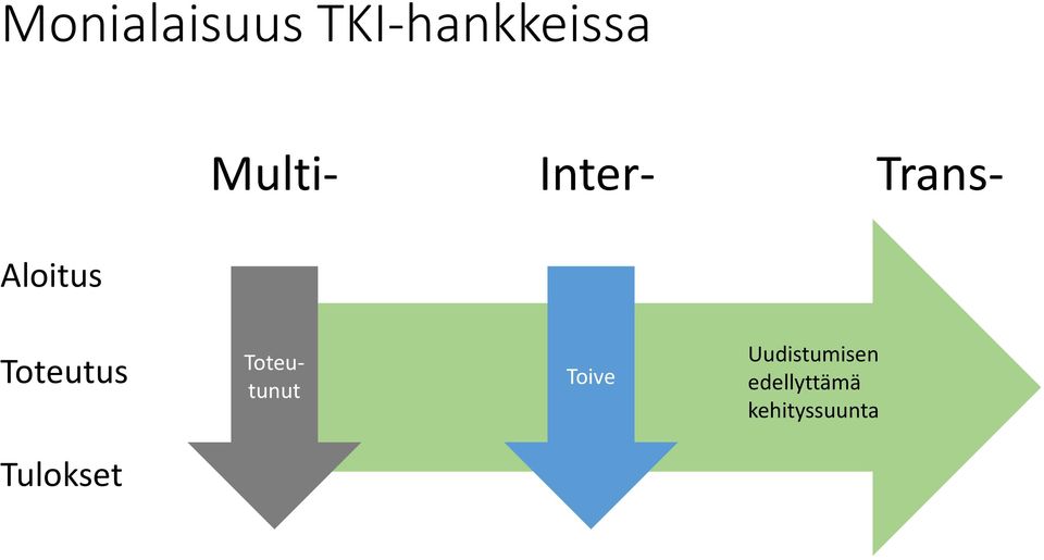 Toteutus Toteutunut Toive