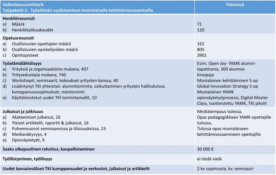 kanssa, 40 d) Lisääntynyt TKI yhteistyö: alumnitoiminta, vaikuttaminen yritysten hallituksissa, kumppanuussopimukset, mentorointi e) Käyttöönotetut uudet TKI toimintamallit, 10 Julkaisut ja julkisuus