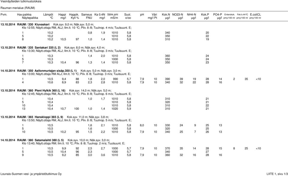 ottaja RM, ALJ; Ilm.lt. 10 C; Pilv. 8 /8; Tuulnop. 4 m/s; Tuulsuunt. E; 1 10,2 0,8 1,9 1010 5,8 340 20 5 10,2 1010 5,8 350 22 8 10,2 10,5 97 1,0 1,4 1010 5,8 310 19 13.10.2014 RAUM / 335 Santakari 335 (L 2) Kok.