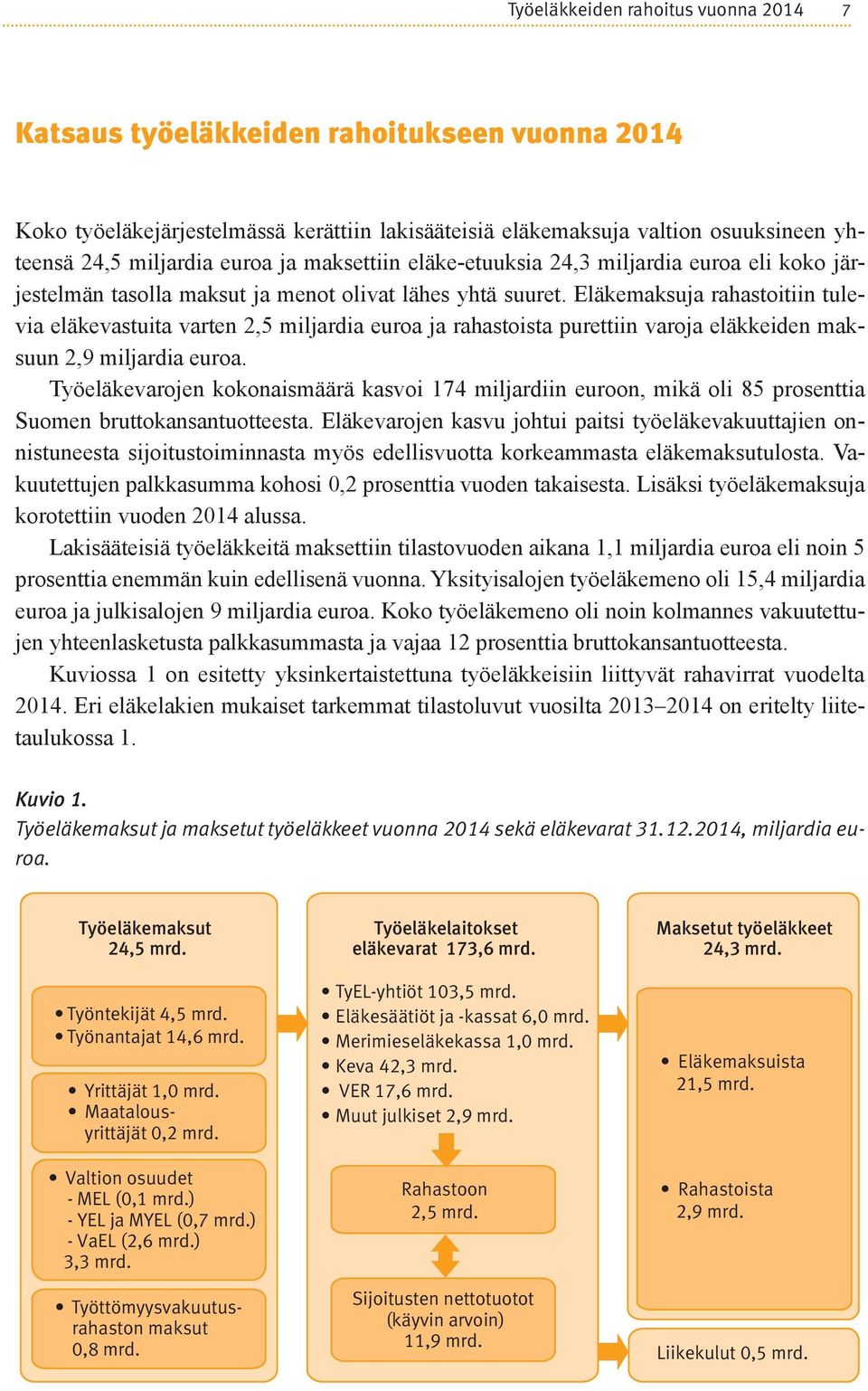 Eläkemaksuja rahastoitiin tulevia eläkevastuita varten 2,5 miljardia euroa ja rahastoista purettiin varoja eläkkeiden maksuun 2,9 miljardia euroa.