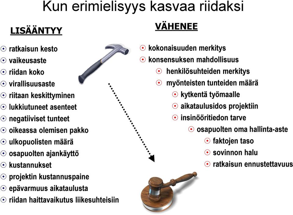 aikataulusta riidan haittavaikutus liikesuhteisiin VÄHENEE kokonaisuuden merkitys konsensuksen mahdollisuus henkilösuhteiden merkitys myönteisten