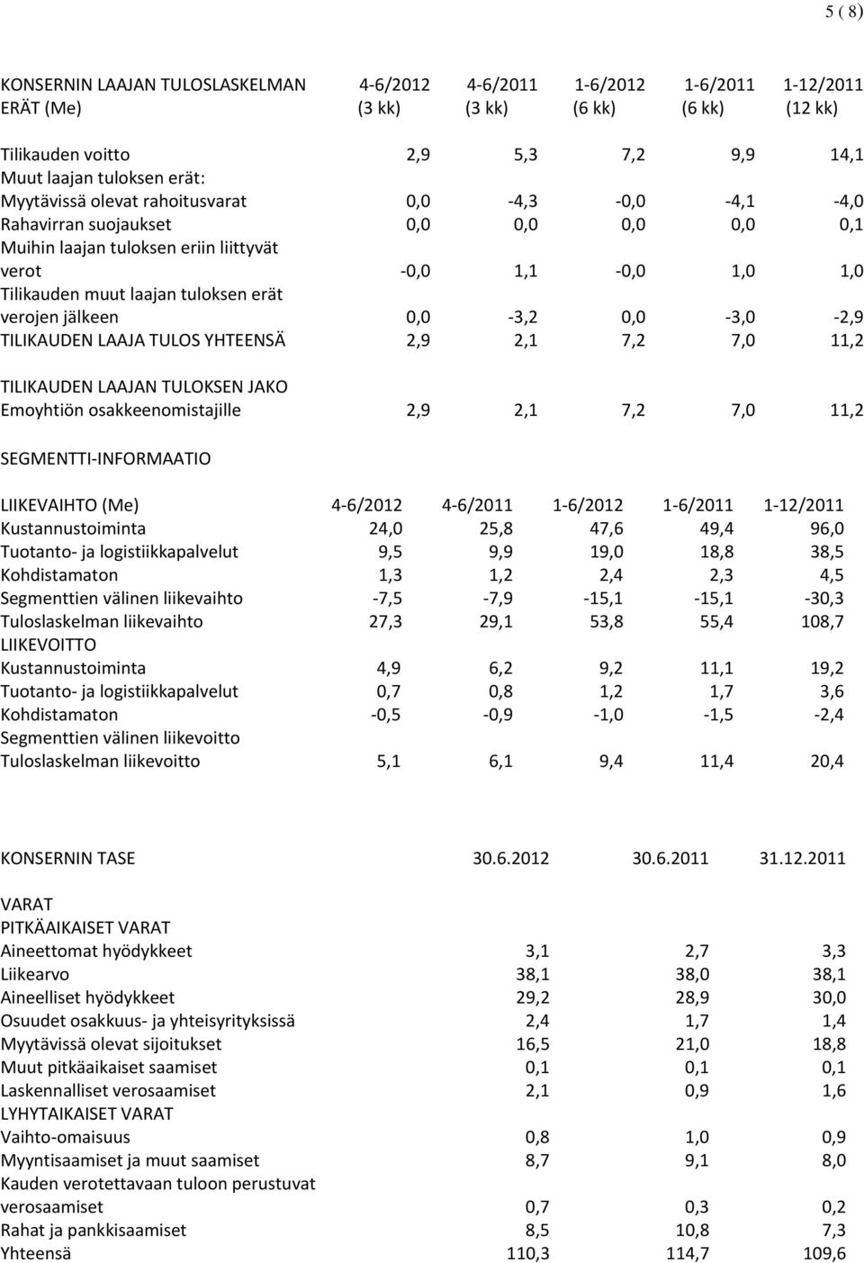 verojen jälkeen 0,0 3,2 0,0 3,0 2,9 TILIKAUDEN LAAJA TULOS YHTEENSÄ 2,9 2,1 7,2 7,0 11,2 TILIKAUDEN LAAJAN TULOKSEN JAKO Emoyhtiön osakkeenomistajille 2,9 2,1 7,2 7,0 11,2 SEGMENTTI INFORMAATIO