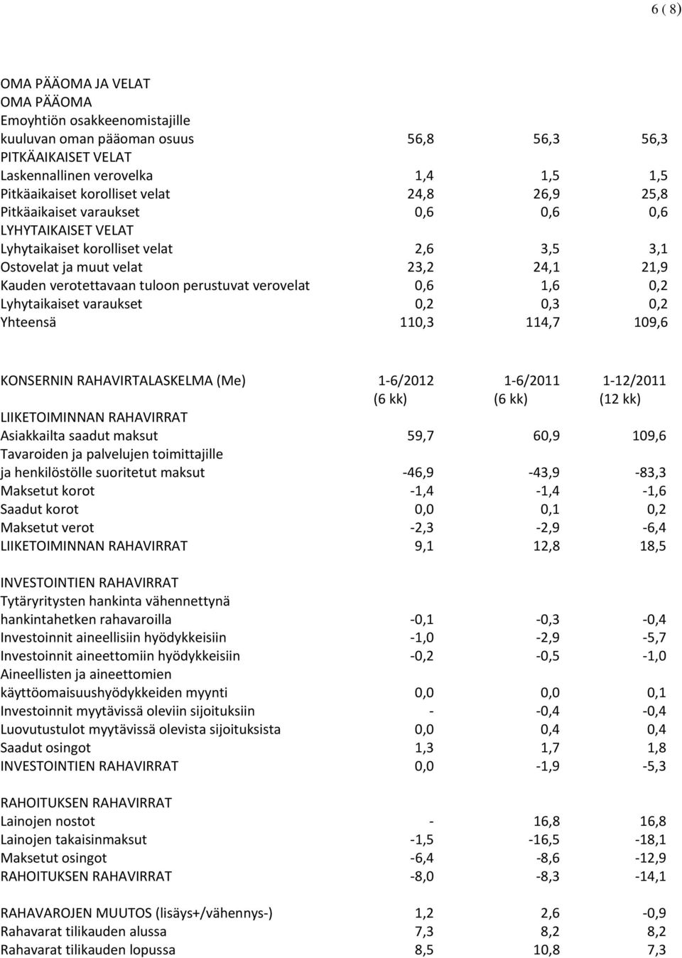 verovelat 0,6 1,6 0,2 Lyhytaikaiset varaukset 0,2 0,3 0,2 Yhteensä 110,3 114,7 109,6 KONSERNIN RAHAVIRTALASKELMA (Me) 1 6/2012 1 6/2011 1 12/2011 (6 kk) (6 kk) (12 kk) LIIKETOIMINNAN RAHAVIRRAT