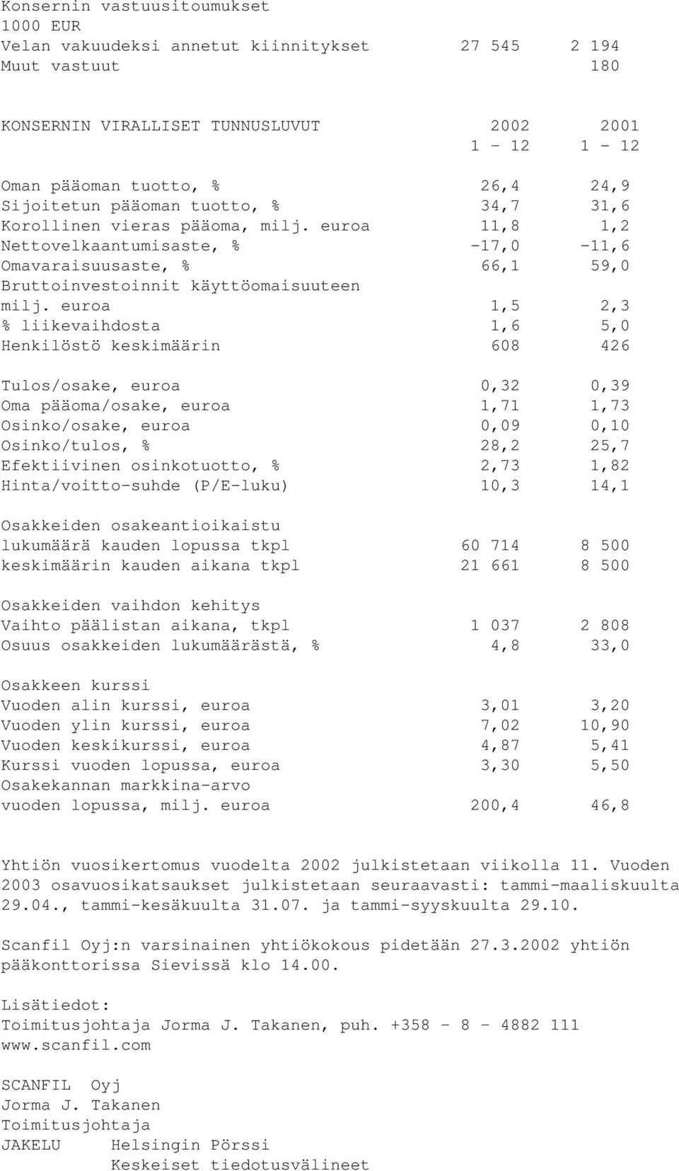 euroa 1,5 2,3 % liikevaihdosta 1,6 5,0 Henkilöstö keskimäärin 608 426 Tulos/osake, euroa 0,32 0,39 Oma pääoma/osake, euroa 1,71 1,73 Osinko/osake, euroa 0,09 0,10 Osinko/tulos, % 28,2 25,7