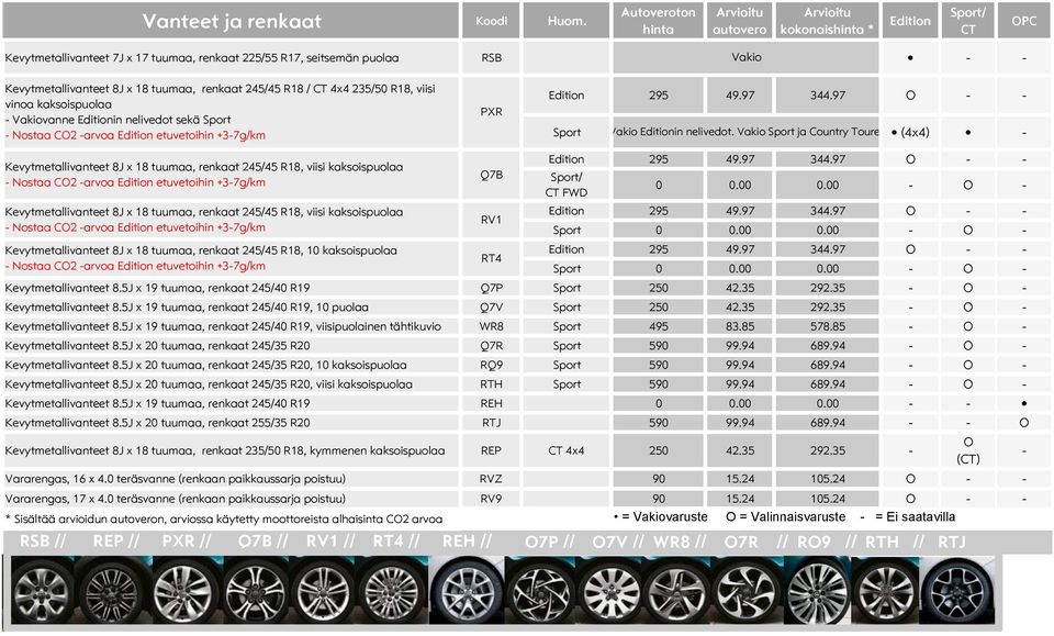 kaksoispuolaa - Vakiovanne in nelivedot sekä Sport - Nostaa C2 -arvoa etuvetoihin +3-7g/km PXR 295 49.97 344.97 - - Sport Vakio in nelivedot.