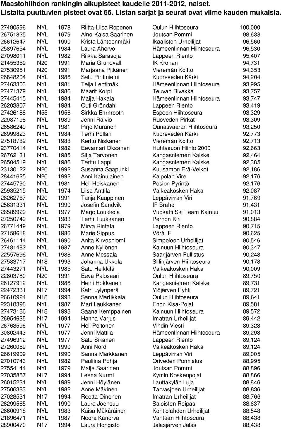 NYL 1984 Laura Ahervo Hämeenlinnan Hiihtoseura 96,530 27098011 NYL 1982 Riikka Sarasoja Lappeen Riento 95,407 21455359 N20 1991 Maria Grundvall IK Kronan 94,731 27530951 N20 1991 Marjaana Pitkänen