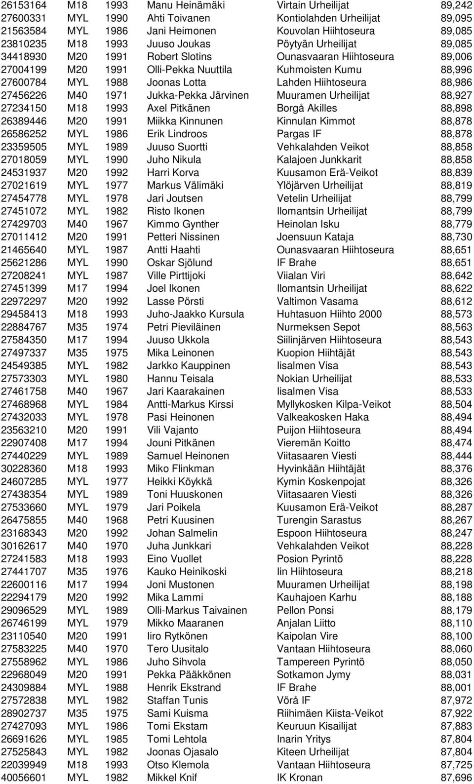 Lahden Hiihtoseura 88,986 27456226 M40 1971 Jukka-Pekka Järvinen Muuramen Urheilijat 88,927 27234150 M18 1993 Axel Pitkänen Borgå Akilles 88,898 26389446 M20 1991 Miikka Kinnunen Kinnulan Kimmot