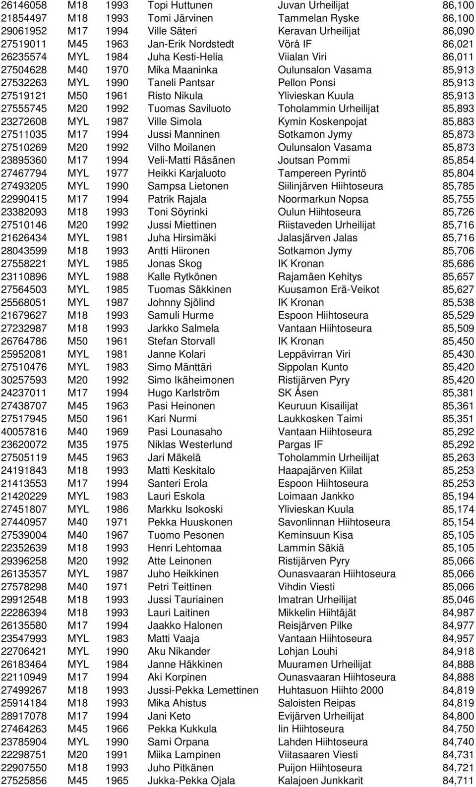 M50 1961 Risto Nikula Ylivieskan Kuula 85,913 27555745 M20 1992 Tuomas Saviluoto Toholammin Urheilijat 85,893 23272608 MYL 1987 Ville Simola Kymin Koskenpojat 85,883 27511035 M17 1994 Jussi Manninen