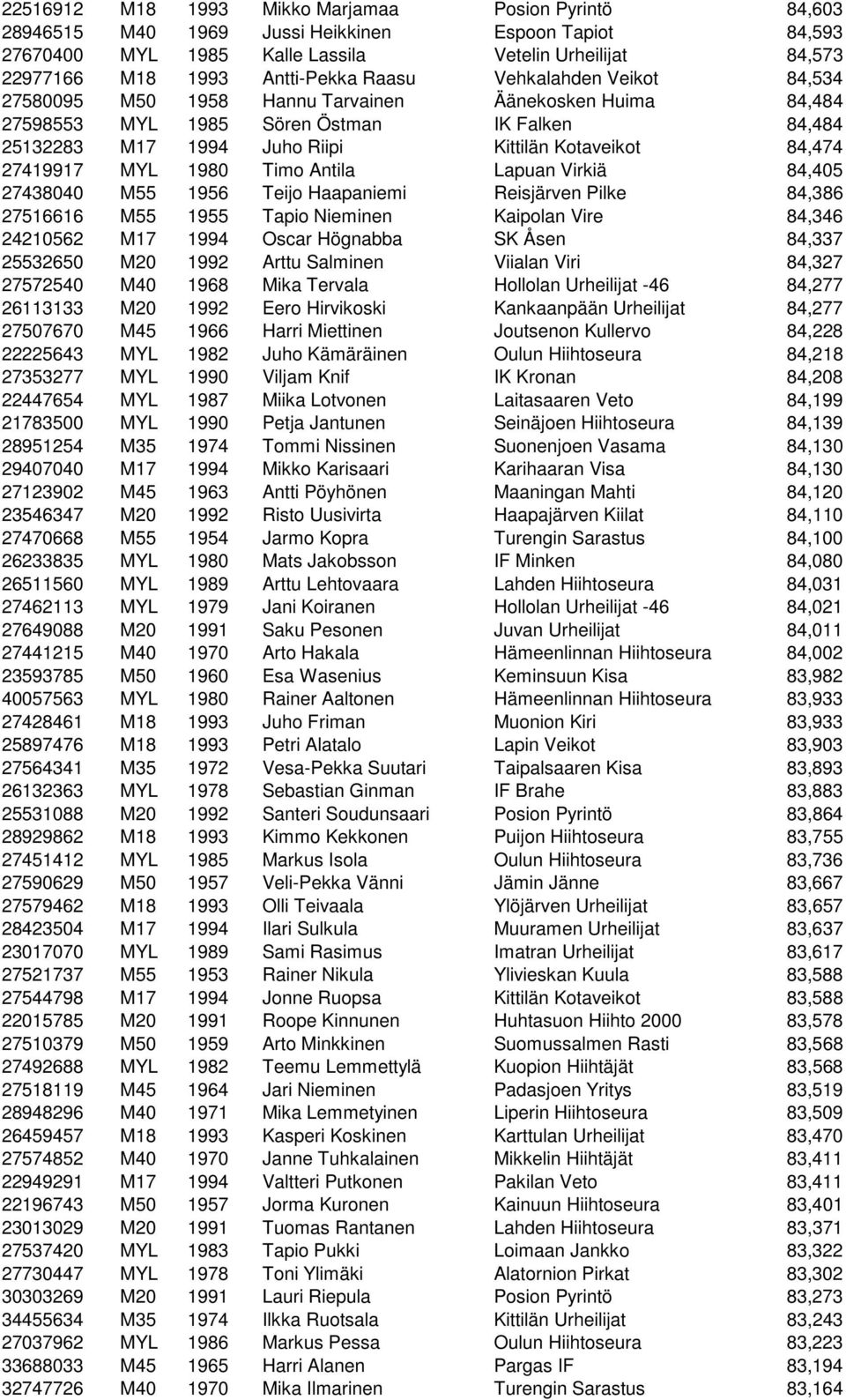 27419917 MYL 1980 Timo Antila Lapuan Virkiä 84,405 27438040 M55 1956 Teijo Haapaniemi Reisjärven Pilke 84,386 27516616 M55 1955 Tapio Nieminen Kaipolan Vire 84,346 24210562 M17 1994 Oscar Högnabba SK