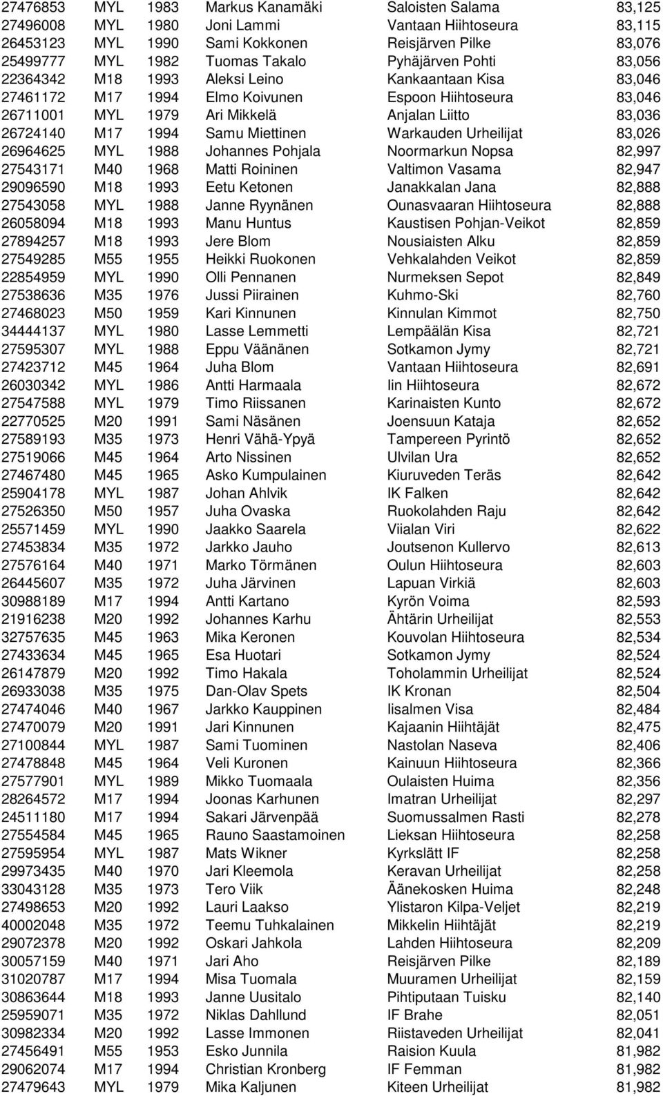 26724140 M17 1994 Samu Miettinen Warkauden Urheilijat 83,026 26964625 MYL 1988 Johannes Pohjala Noormarkun Nopsa 82,997 27543171 M40 1968 Matti Roininen Valtimon Vasama 82,947 29096590 M18 1993 Eetu
