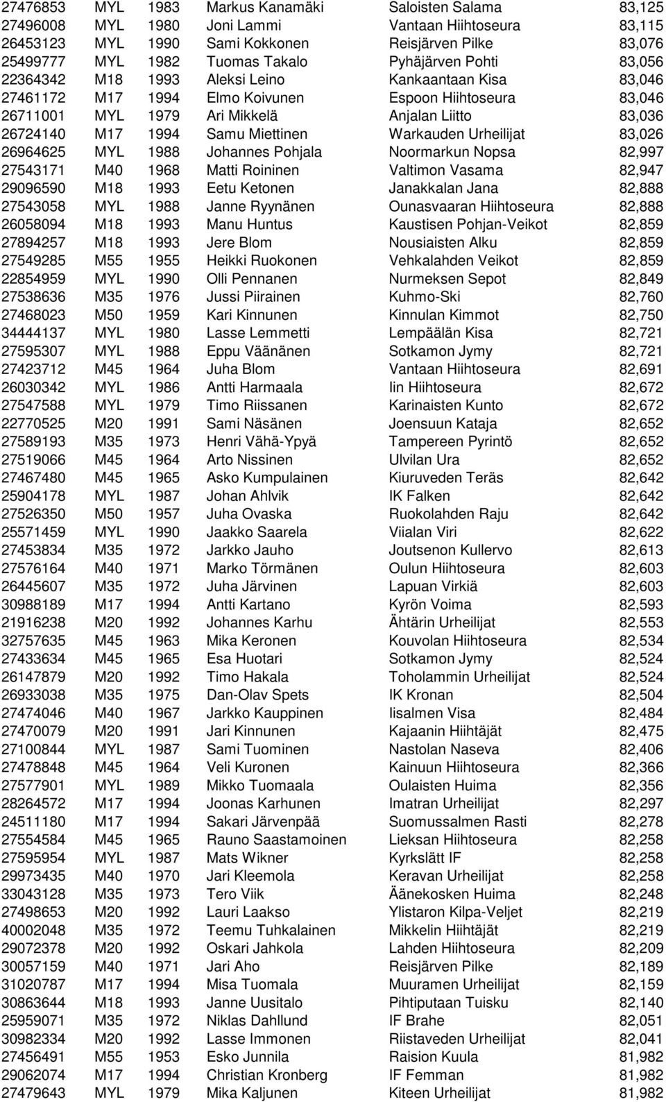 26724140 M17 1994 Samu Miettinen Warkauden Urheilijat 83,026 26964625 MYL 1988 Johannes Pohjala Noormarkun Nopsa 82,997 27543171 M40 1968 Matti Roininen Valtimon Vasama 82,947 29096590 M18 1993 Eetu