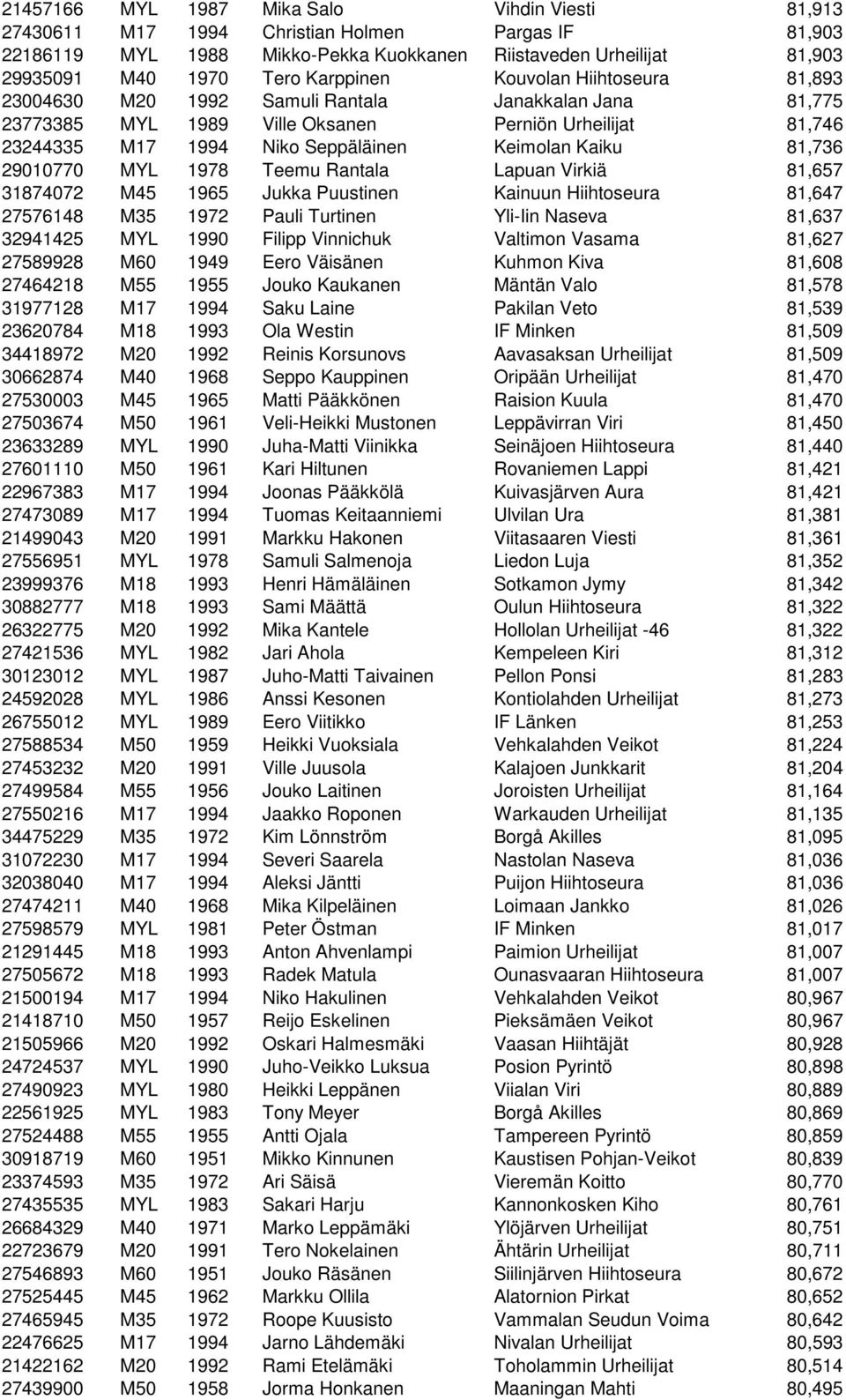 Kaiku 81,736 29010770 MYL 1978 Teemu Rantala Lapuan Virkiä 81,657 31874072 M45 1965 Jukka Puustinen Kainuun Hiihtoseura 81,647 27576148 M35 1972 Pauli Turtinen Yli-Iin Naseva 81,637 32941425 MYL 1990