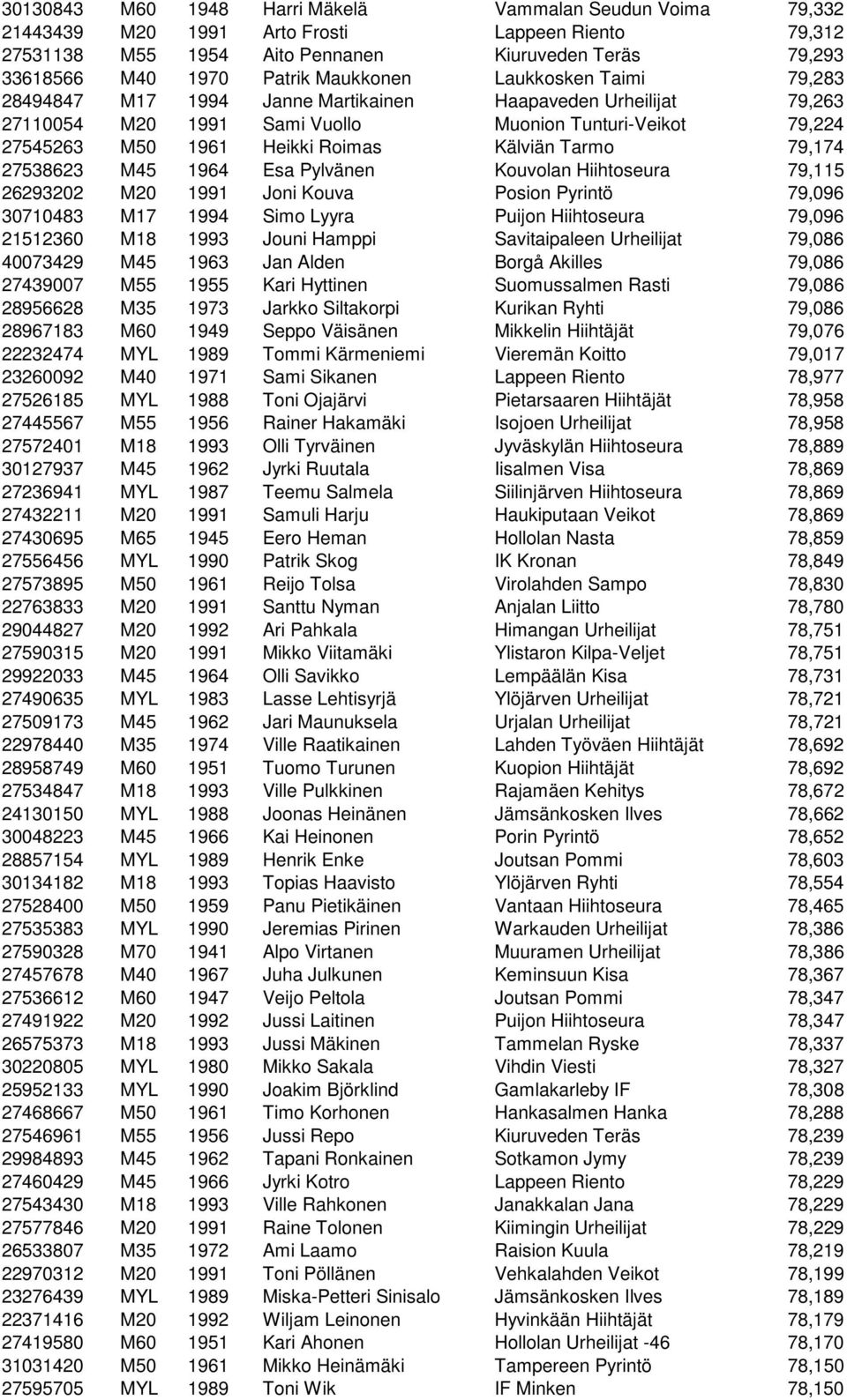 Tarmo 79,174 27538623 M45 1964 Esa Pylvänen Kouvolan Hiihtoseura 79,115 26293202 M20 1991 Joni Kouva Posion Pyrintö 79,096 30710483 M17 1994 Simo Lyyra Puijon Hiihtoseura 79,096 21512360 M18 1993